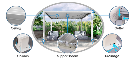What is the water drainage mechanism of the Kozyard Louvered Pergola?