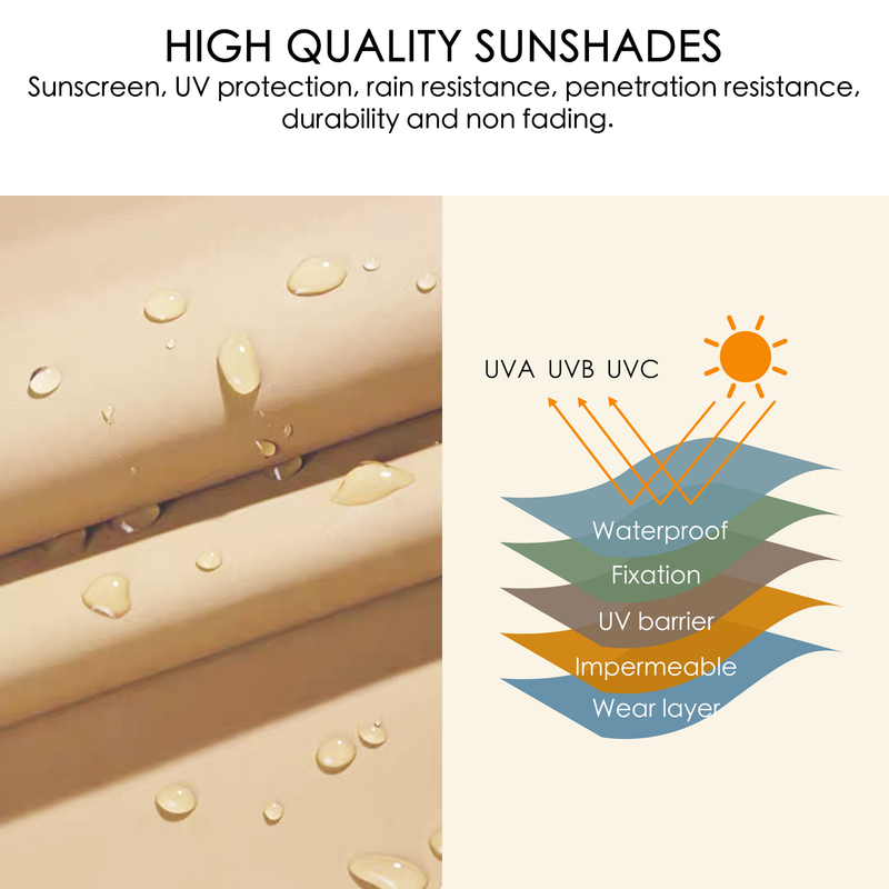 This image highlights the high-quality sunshades used for an outdoor pergola. On the left, there is a close-up of the beige fabric with water droplets on it, indicating its water - resistant property. On the right, a diagram shows the fabric's multi - layer structure, including a waterproof layer, fixation layer, UV barrier, impermeable layer, and wear layer, protecting against UVA, UVB, and UVC rays. The text states that the sunshades offer sunscreen, UV protection, rain resistance, penetration resistance.