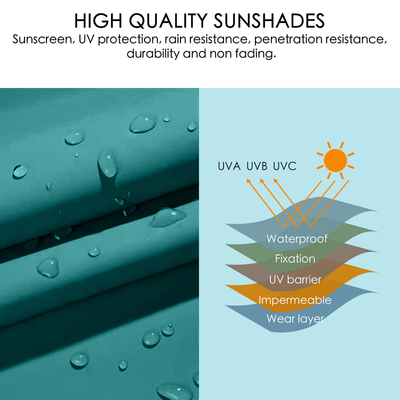 This image highlights the high-quality sunshades used for an outdoor pergola. On the left, there is a close-up of the blue fabric with water droplets on it, indicating its water - resistant property. On the right, a diagram shows the fabric's multi - layer structure, including a waterproof layer, fixation layer, UV barrier, impermeable layer, and wear layer, protecting against UVA, UVB, and UVC rays. The text states that the sunshades offer sunscreen, UV protection, rain resistance, penetration resistance.