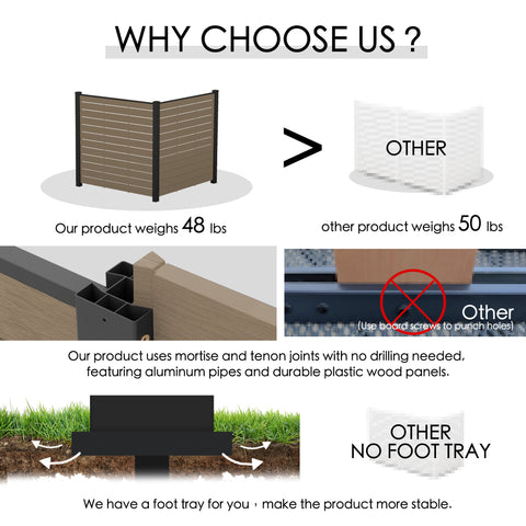 Kozyard vs other privacy screens infographic highlighting premium quality advantages. Features a comparison showing Kozyard lightweight 48 lbs structure versus heavy 50 lbs competitor brands. Emphasizes easy tool-free installation using secure mortise and tenon joints with no drilling required. Demonstrates aluminum pipes, durable WPC composite wood panels, and integrated foot tray design for maximum stability on any terrain.