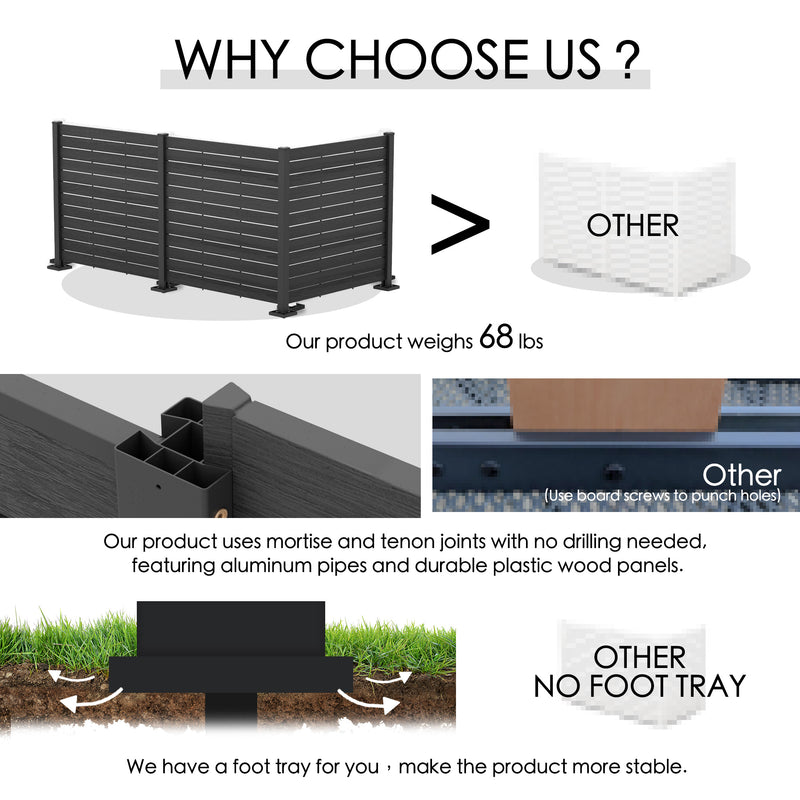 A comparison - style graphic highlighting the advantages of a particular outdoor fence product. It shows that the product weighs 68 lbs, utilizes mortise and tenon joints without the need for drilling, featuring aluminum pipes and durable plastic wood panels. It also has a foot tray for enhanced stability, contrasting with other products that lack these features. Superior Outdoor Fence: Reasons to Choose Our Product. outdoor fence, mortise and tenon joints, aluminum pipes, plastic wood panels, foot tray