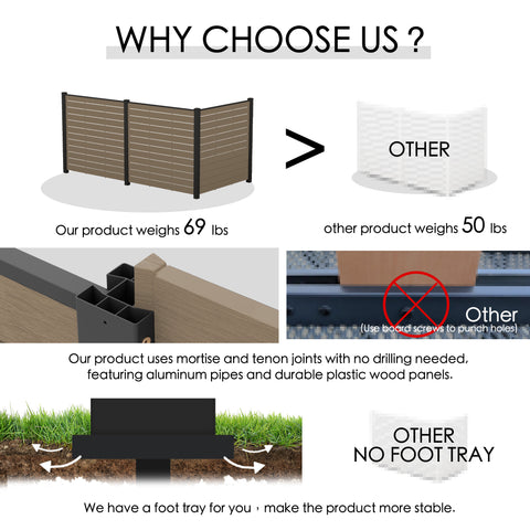 Kozyard heavy-duty 3-panel privacy screen vs lightweight alternative infographic. Highlights Kozyard premium 69 lbs solid structure compared to flimsy 50 lbs competitor brands. Showcases easy tool-free assembly using mortise and tenon joints with no drilling required. Demonstrates sturdy rust-proof aluminum pipes, durable WPC composite wood panels, and an innovative integrated foot tray system for maximum wind-resistant stability.