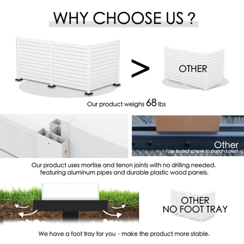 A comparison graphic titled "WHY CHOOSE US?" showcasing the benefits of a white outdoor fence. It highlights that the product weighs 68 lbs, utilizes mortise - and - tenon joints eliminating the need for drilling, and features aluminum pipes and durable plastic wood panels. It also has a foot tray for enhanced stability, contrasting with other products lacking these features. Superior White Outdoor Fence: Reasons to Opt for Our Product. outdoor fence, white fence, mortise and tenon joints, aluminum pipes.