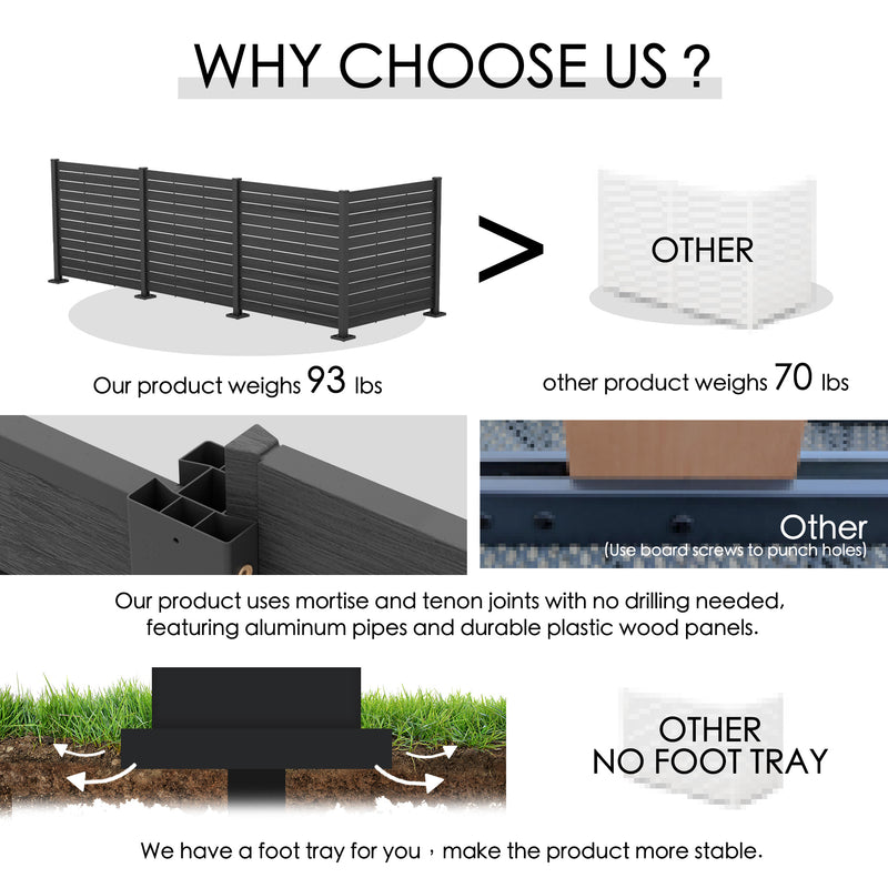 A comparison graphic highlighting the advantages of a particular outdoor fence product. The left - hand side showcases the features of "our product," including a weight of 93 lbs, mortise and tenon joints with no drilling required (using aluminum pipes and durable plastic wood panels), and a foot tray for added stability. The right - hand side contrasts with "other" products, which weigh 70 lbs, use board screws to punch holes, and lack a foot tray.Superior Outdoor Fence: Why Our Product Stands Out. 