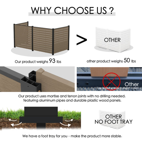 Kozyard heavy-duty 3-panel privacy screen vs lightweight alternative infographic. Highlights Kozyard premium 93 lbs solid structure compared to flimsy 50 lbs competitor brands. Showcases easy tool-free assembly using mortise and tenon joints with no drilling needed. Demonstrates sturdy rust-proof aluminum pipes, durable plastic wood panels, and an innovative integrated foot tray system for maximum wind-resistant stability.