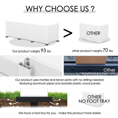 A comparison graphic highlighting the advantages of a white outdoor fence product. It shows that the product weighs 93 lbs, using mortise - and - tenon joints without the need for drilling, with aluminum pipes and durable plastic-wood panels. It also features a foot tray for added stability, contrasting with other products that weigh 70 lbs, require drilling, and lack a foot tray.Superior White Outdoor Fence: Reasons to Choose Our Product. outdoor fence, white fence, mortise and tenon joints, aluminum pipes