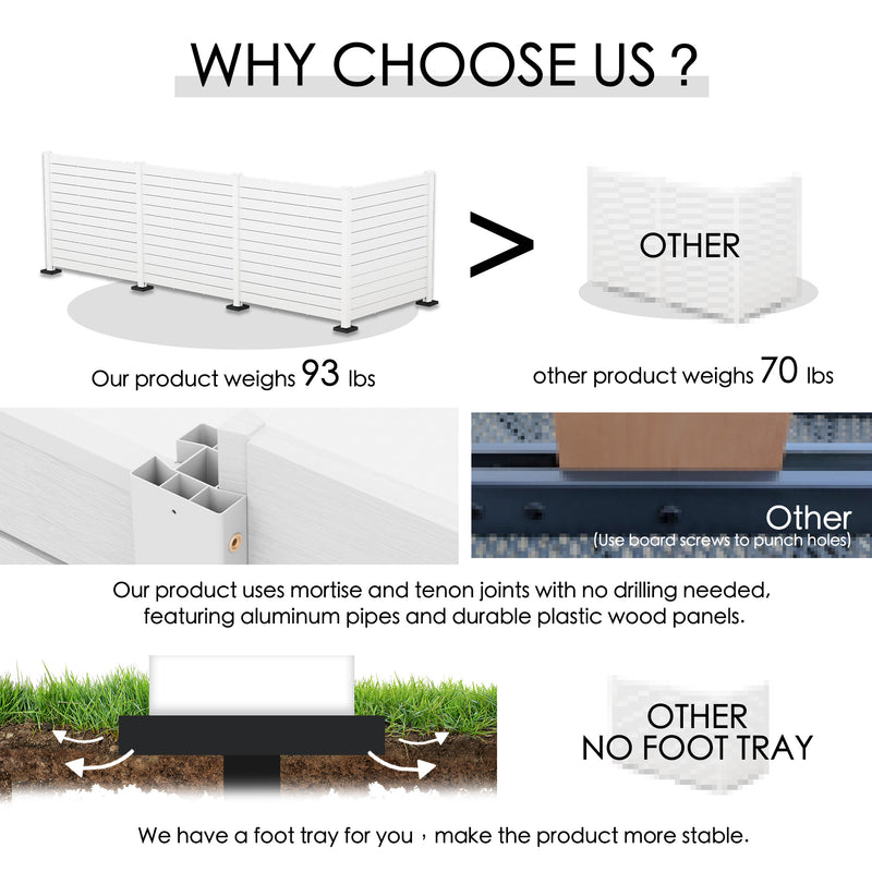 A comparison graphic highlighting the advantages of a white outdoor fence product. It shows that the product weighs 93 lbs, using mortise - and - tenon joints without the need for drilling, with aluminum pipes and durable plastic-wood panels. It also features a foot tray for added stability, contrasting with other products that weigh 70 lbs, require drilling, and lack a foot tray.Superior White Outdoor Fence: Reasons to Choose Our Product. outdoor fence, white fence, mortise and tenon joints, aluminum pipes