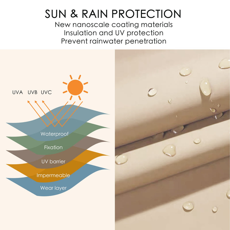 An infographic about the fabric of an Outdoor Patio Double - Sided Aluminum Umbrella. The text at the top reads "SUN & RAIN PROTECTION New nanoscale coating materials Insulation and UV protection Prevent rainwater penetration." On the left, a diagram shows different layers of the fabric, labeled "Waterproof," "Fixation," "UV barrier," "Impermeable," and "Wear layer," with arrows indicating UVA, UVB, and UVC rays being blocked. On the right, a photo shows water droplets beading on the umbrella fabric. 
