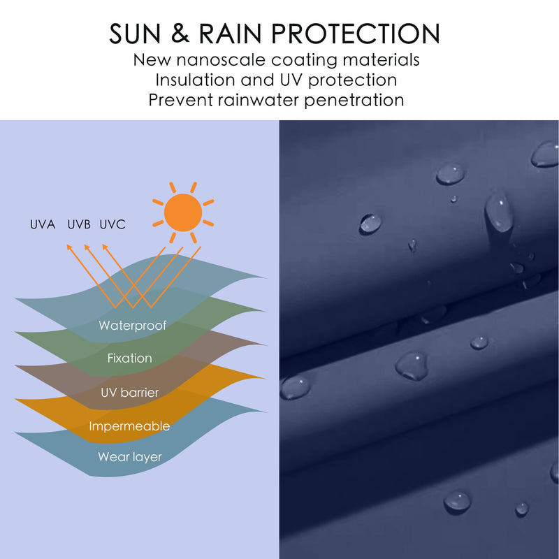 An infographic about the fabric of an Outdoor Patio Double - Sided Aluminum Umbrella. The text at the top reads "SUN & RAIN PROTECTION New nanoscale coating materials Insulation and UV protection Prevent rainwater penetration." On the left, a diagram shows different layers of the fabric, labeled "Waterproof," "Fixation," "UV barrier," "Impermeable," and "Wear layer," with arrows indicating UVA, UVB, and UVC rays being blocked. On the right, a photo shows water droplets beading on the umbrella fabric. 