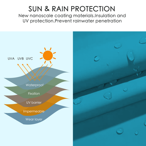 Diagram of a blue umbrella fabric with nanoscale coating for sun and rain protection, showing layers for UVA/UVB/UVC blocking, waterproofing, and UV barrier. Water droplets on the fabric highlight its impermeability.  Sun protection, rain protection, nanoscale coating, UV protection, waterproof umbrella, impermeability.