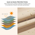 Diagram of a beige umbrella fabric with nanoscale coating for sun and rain protection, showing layers for UVA/UVB/UVC blocking, waterproofing, and UV barrier. Water droplets on the fabric highlight its impermeability.  Sun protection, rain protection, nanoscale coating, UV protection, waterproof umbrella, impermeability.