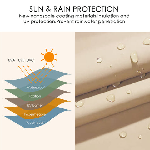 Diagram of a beige umbrella fabric with nanoscale coating for sun and rain protection, showing layers for UVA/UVB/UVC blocking, waterproofing, and UV barrier. Water droplets on the fabric highlight its impermeability.  Sun protection, rain protection, nanoscale coating, UV protection, waterproof umbrella, impermeability.