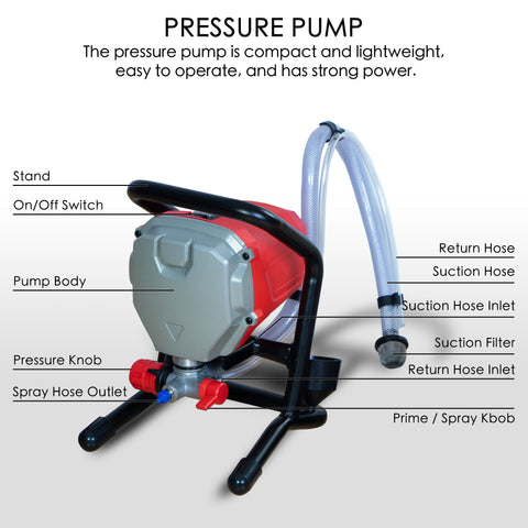  Compact Pressure Pump for Airless Paint Sprayer with Labeled Parts. Red and gray pressure pump for airless paint sprayer, labeled with parts like pump body, pressure knob, and suction hose, designed for easy operation.